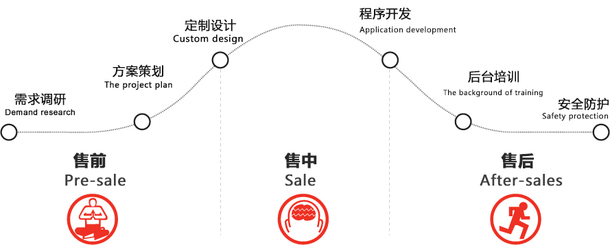 合作流程&售后优势